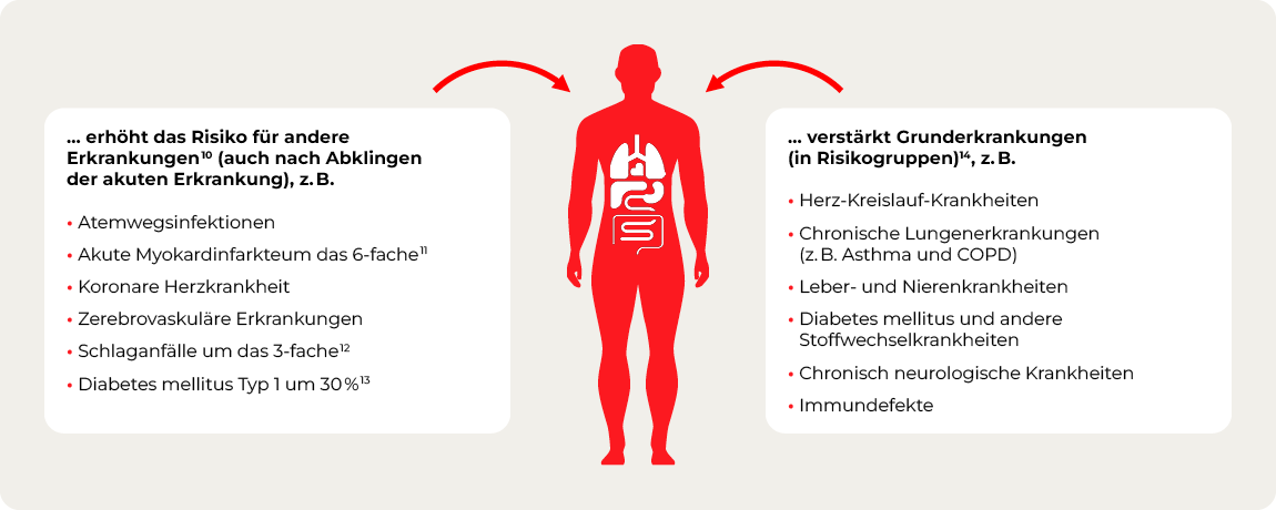 Mögliche Folgen einer Grippe