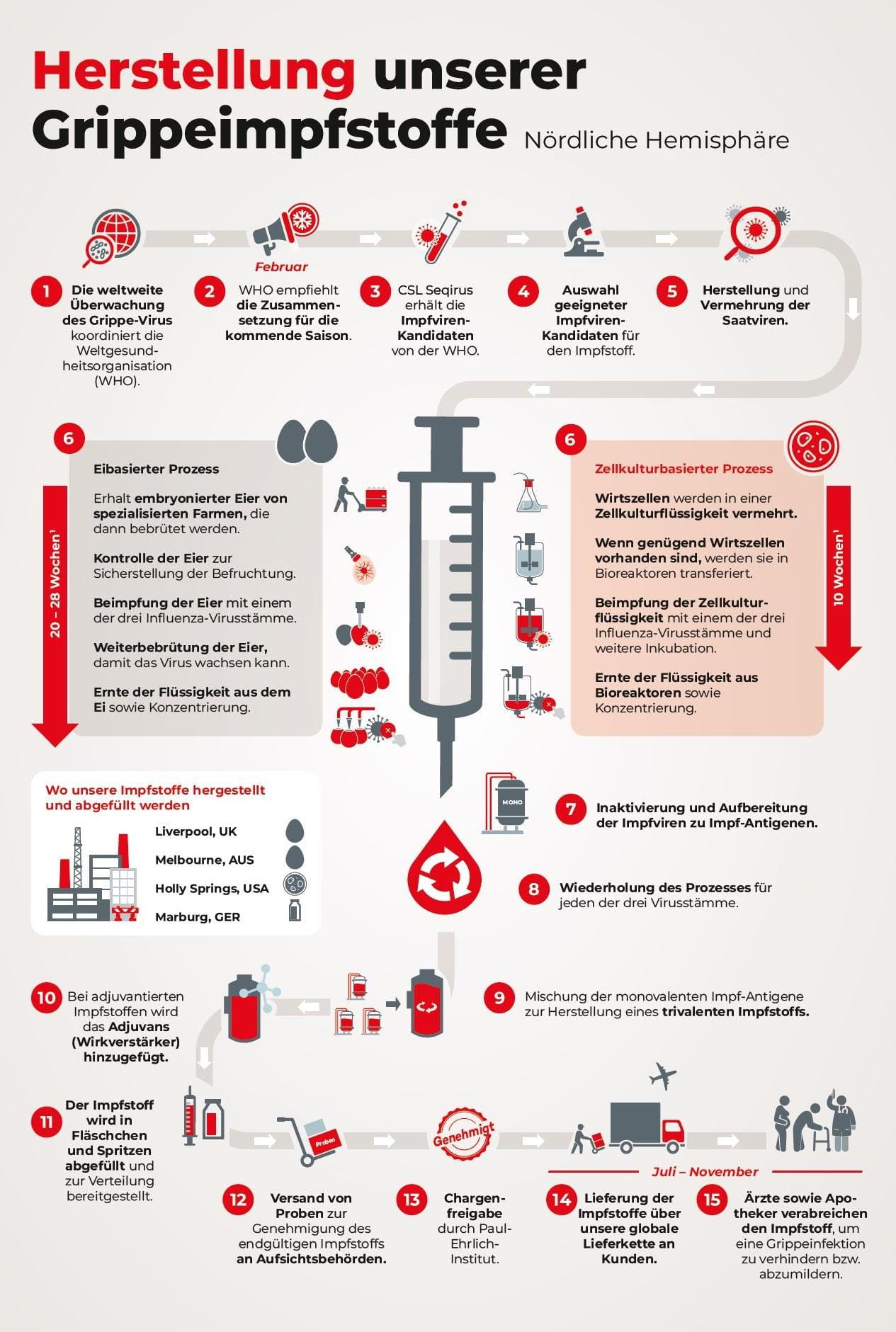 Herstellungsprozess Grippeimpfstoffe