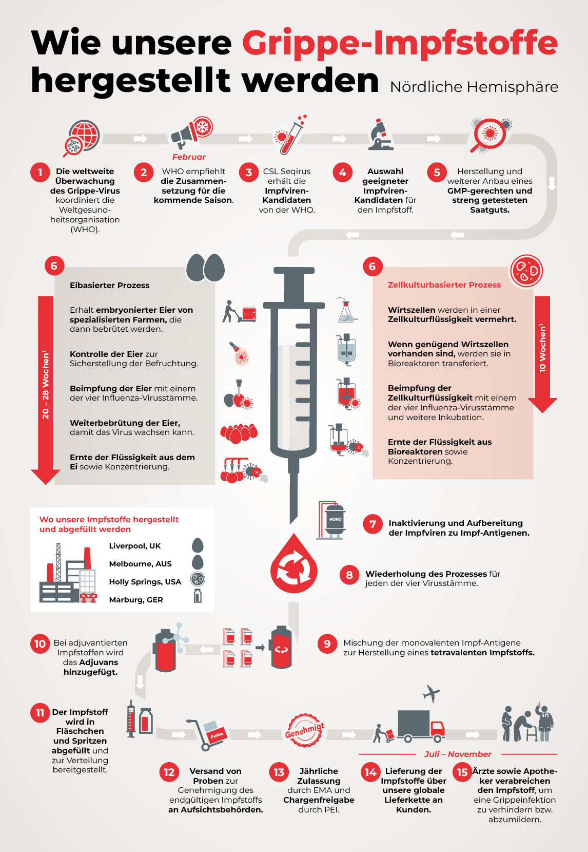 Wie unsere Grippe-Impfstoffe hergestellt werden